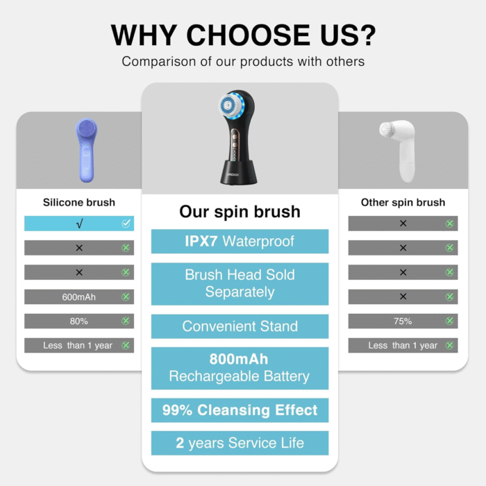 Face Scrubber Exfoliator,Facial Cleansing Brush Rechargeable IPX7 Waterproof with 5 Brush Heads,Electric Face Spin Brush for Exfoliating, Massaging and Deep Cleansing - Image 6
